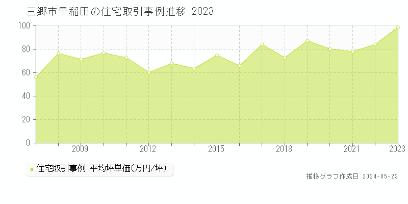 三郷市早稲田の住宅価格推移グラフ 