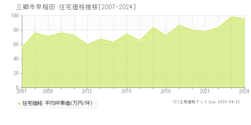 三郷市早稲田の住宅価格推移グラフ 