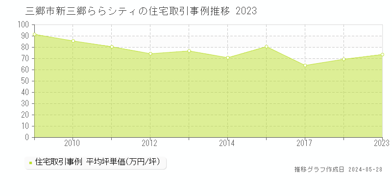 三郷市新三郷ららシティの住宅価格推移グラフ 