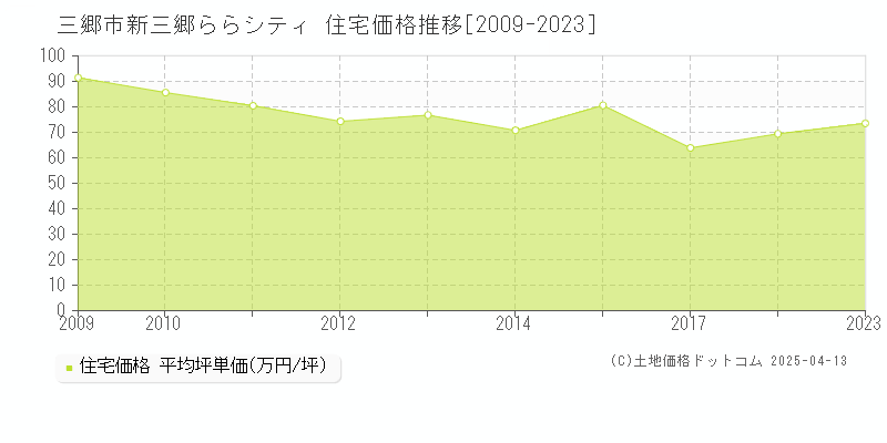 三郷市新三郷ららシティの住宅価格推移グラフ 