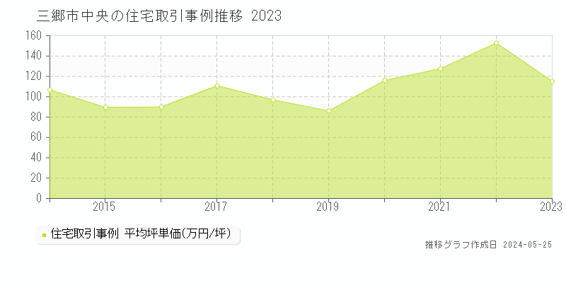 三郷市中央の住宅価格推移グラフ 
