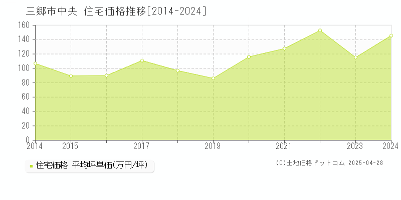 三郷市中央の住宅取引事例推移グラフ 