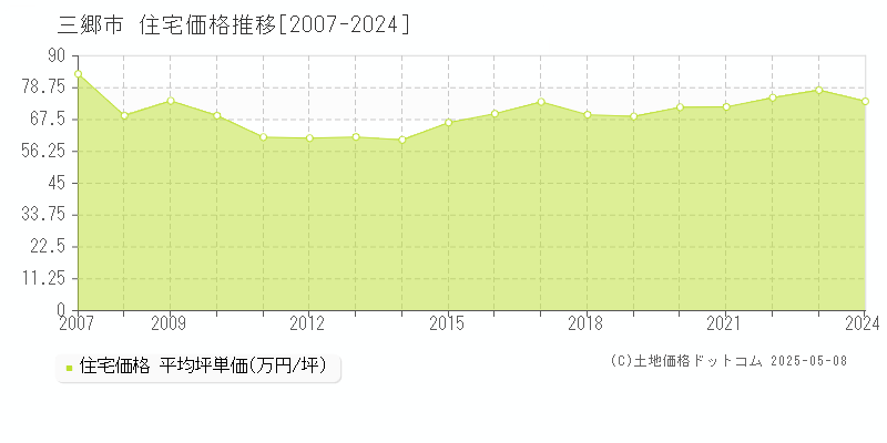 三郷市(埼玉県)の住宅価格推移グラフ(坪単価)[2007-2024年]