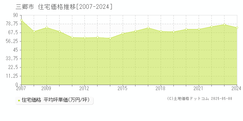 三郷市の住宅価格推移グラフ 