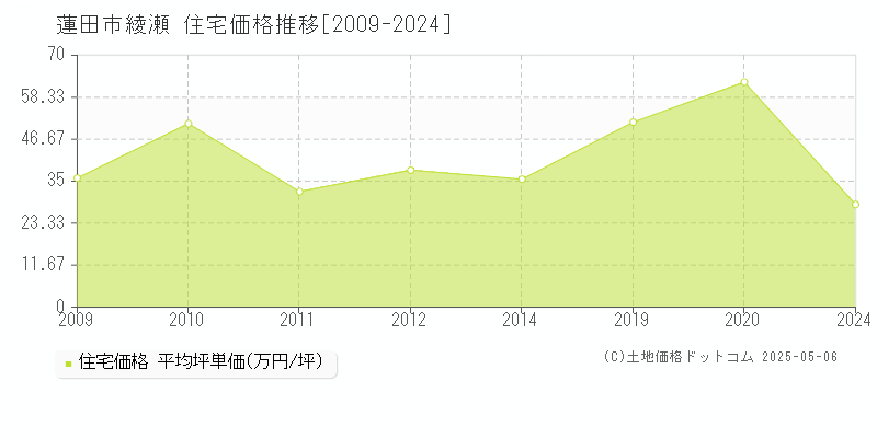 綾瀬(蓮田市)の住宅価格推移グラフ(坪単価)[2009-2024年]