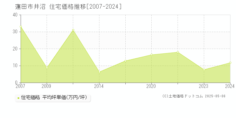 井沼(蓮田市)の住宅価格推移グラフ(坪単価)[2007-2024年]