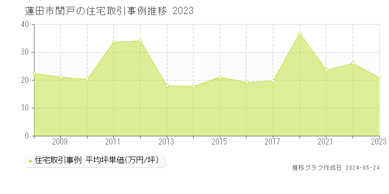 蓮田市閏戸の住宅価格推移グラフ 