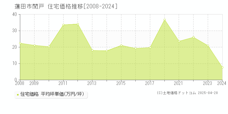 蓮田市閏戸の住宅価格推移グラフ 