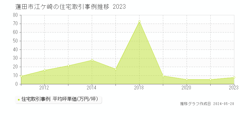 蓮田市江ケ崎の住宅価格推移グラフ 