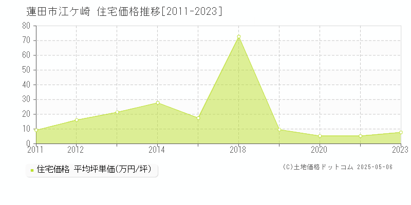 江ケ崎(蓮田市)の住宅価格推移グラフ(坪単価)[2011-2023年]