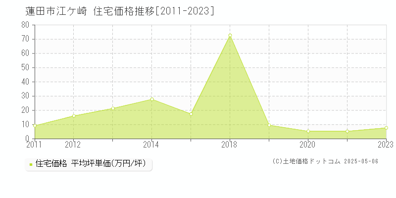 蓮田市江ケ崎の住宅価格推移グラフ 