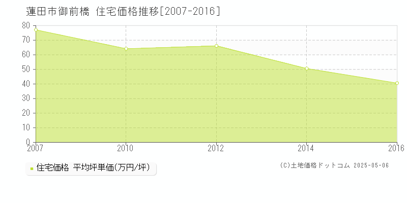 御前橋(蓮田市)の住宅価格推移グラフ(坪単価)[2007-2016年]