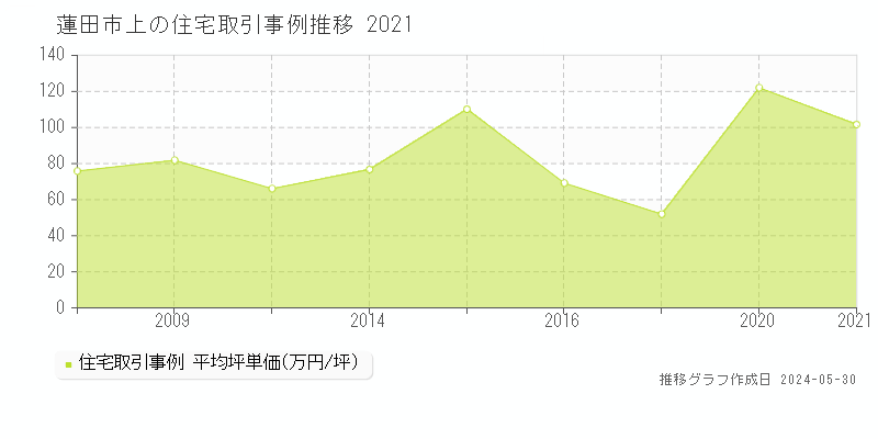 蓮田市上の住宅価格推移グラフ 