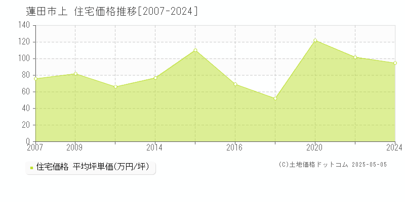上(蓮田市)の住宅価格推移グラフ(坪単価)[2007-2024年]
