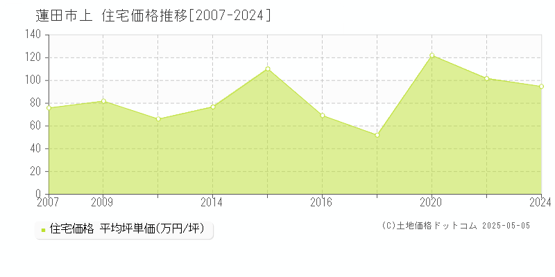 蓮田市上の住宅価格推移グラフ 