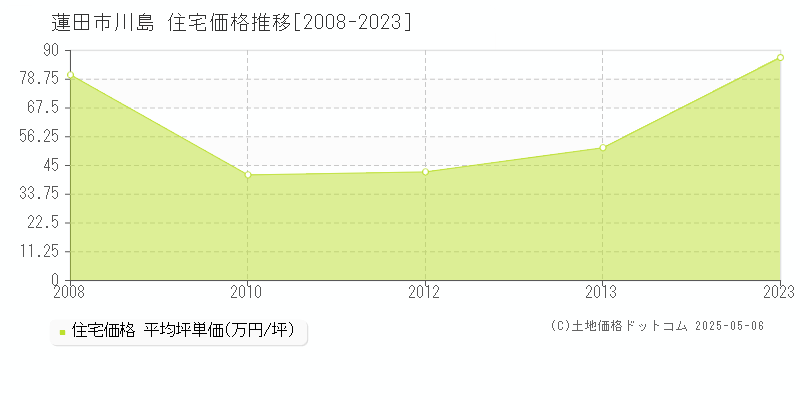 川島(蓮田市)の住宅価格推移グラフ(坪単価)[2008-2023年]