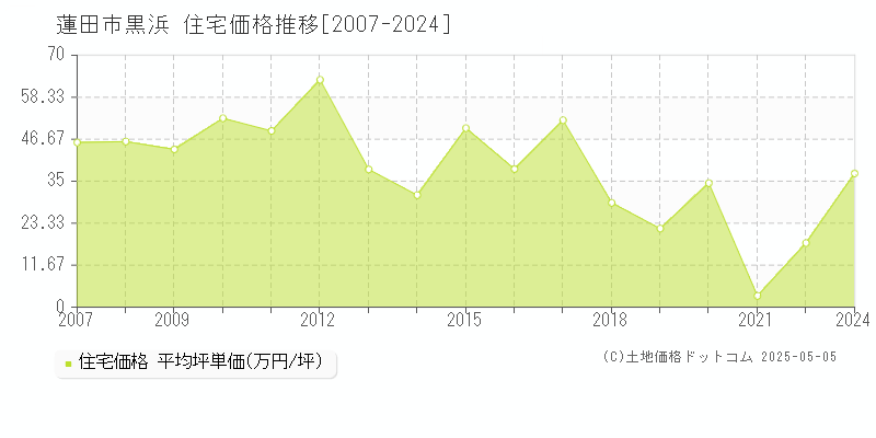 黒浜(蓮田市)の住宅価格推移グラフ(坪単価)[2007-2024年]