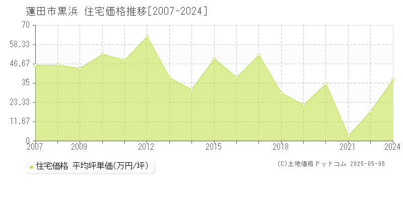 蓮田市黒浜の住宅価格推移グラフ 