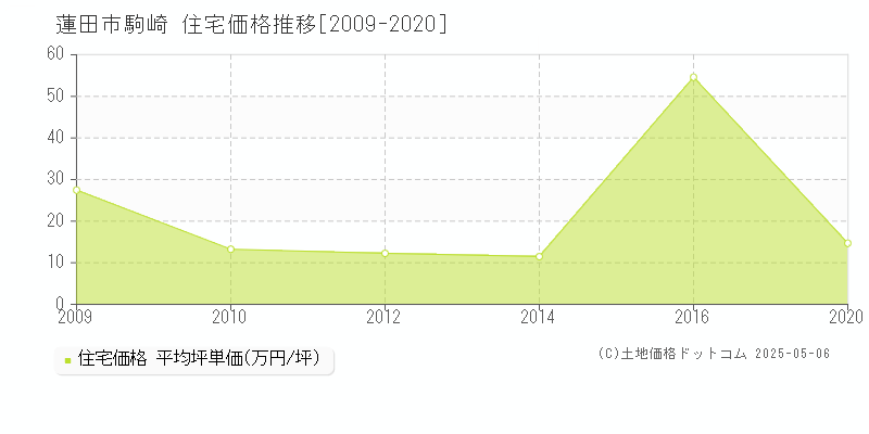 駒崎(蓮田市)の住宅価格推移グラフ(坪単価)[2009-2020年]