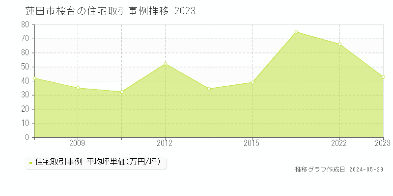 蓮田市桜台の住宅価格推移グラフ 