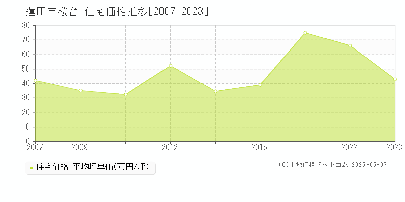 桜台(蓮田市)の住宅価格推移グラフ(坪単価)[2007-2023年]