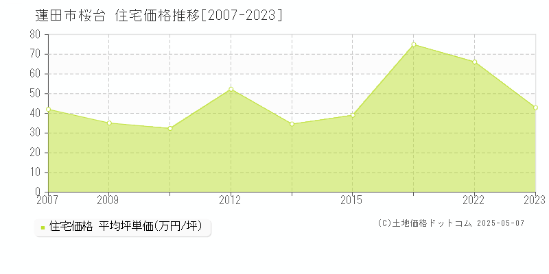 蓮田市桜台の住宅価格推移グラフ 