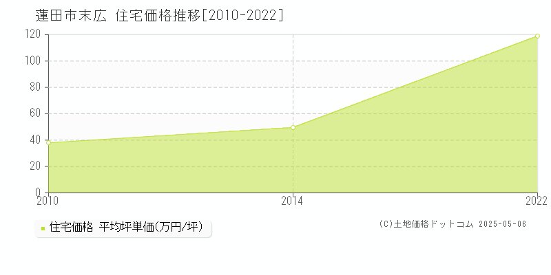 末広(蓮田市)の住宅価格推移グラフ(坪単価)[2010-2022年]