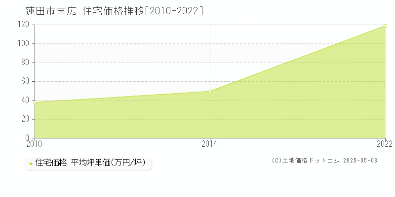 蓮田市末広の住宅価格推移グラフ 