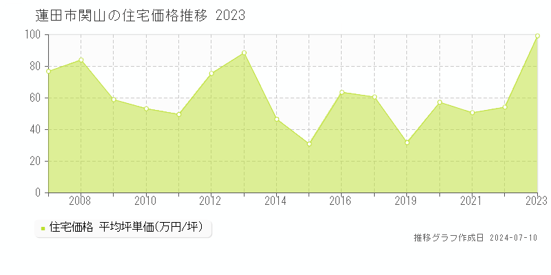 蓮田市関山の住宅価格推移グラフ 