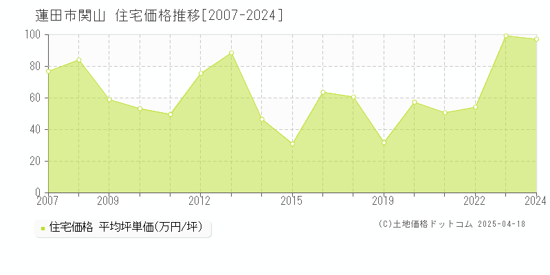 蓮田市関山の住宅価格推移グラフ 