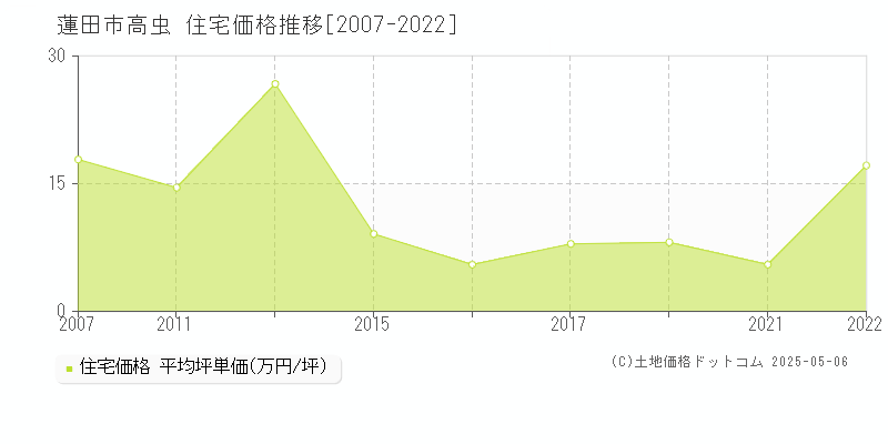 高虫(蓮田市)の住宅価格推移グラフ(坪単価)[2007-2022年]