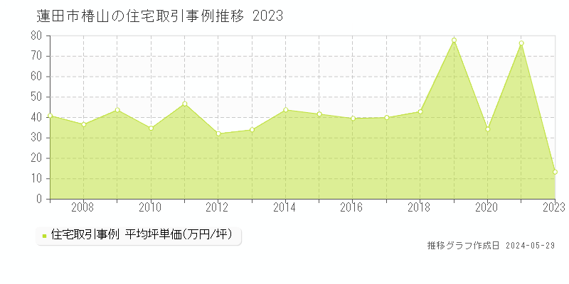 蓮田市椿山の住宅価格推移グラフ 