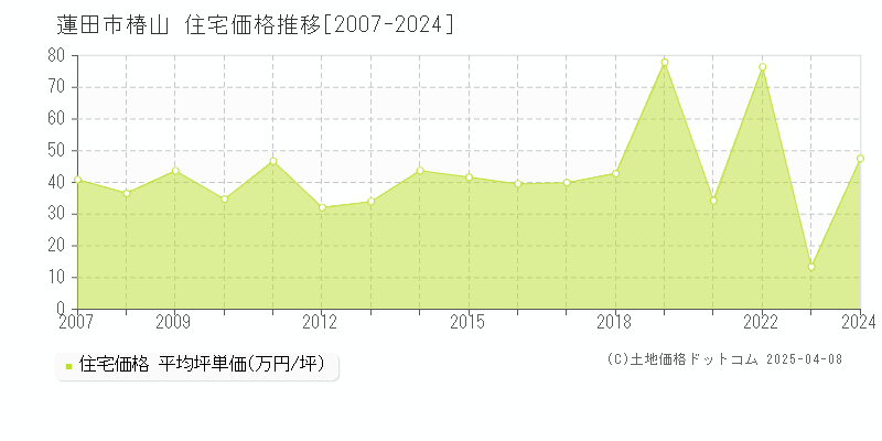 蓮田市椿山の住宅価格推移グラフ 