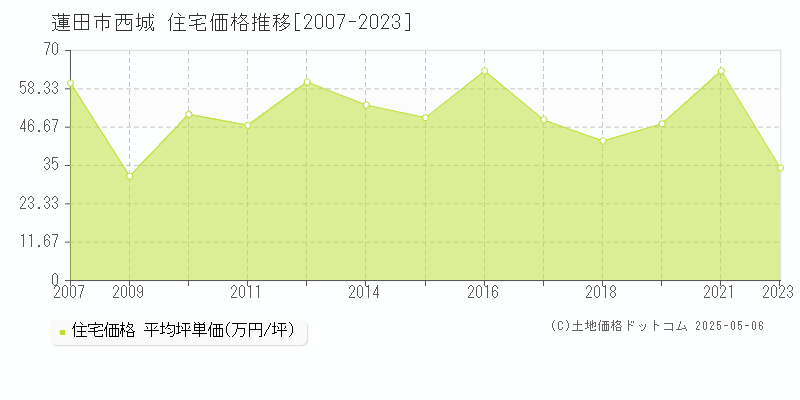 西城(蓮田市)の住宅価格推移グラフ(坪単価)[2007-2023年]