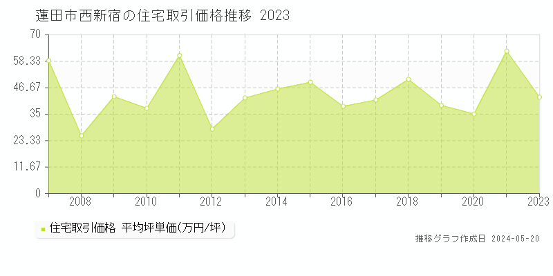 蓮田市西新宿の住宅価格推移グラフ 