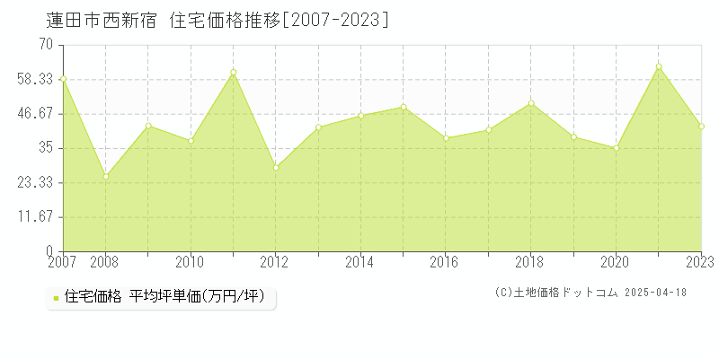 蓮田市西新宿の住宅価格推移グラフ 