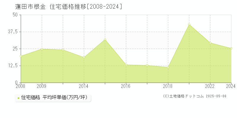 根金(蓮田市)の住宅価格推移グラフ(坪単価)[2008-2024年]
