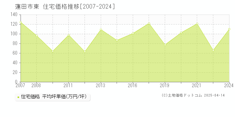 蓮田市東の住宅価格推移グラフ 