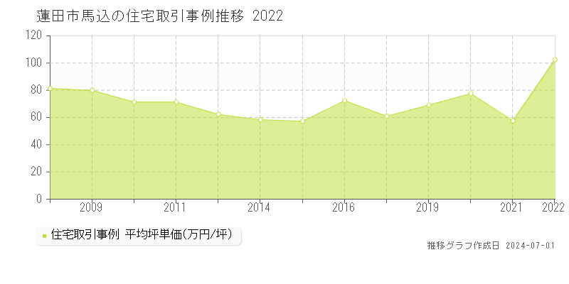 蓮田市馬込の住宅取引事例推移グラフ 