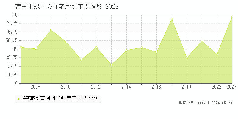 蓮田市緑町の住宅価格推移グラフ 