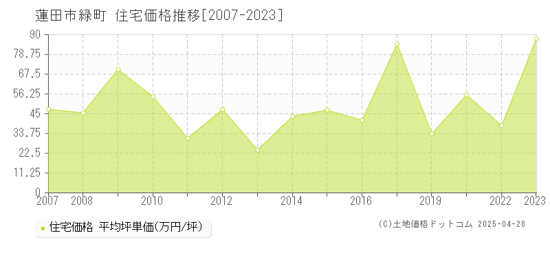 蓮田市緑町の住宅価格推移グラフ 