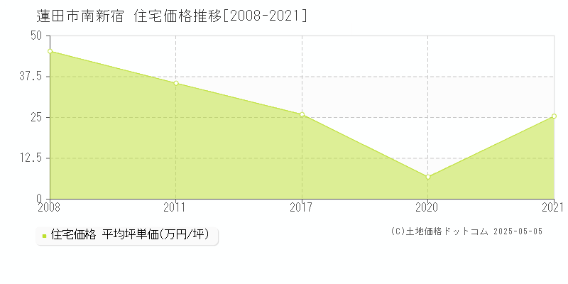 南新宿(蓮田市)の住宅価格推移グラフ(坪単価)[2008-2021年]