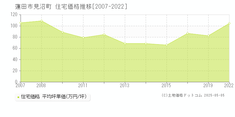 見沼町(蓮田市)の住宅価格推移グラフ(坪単価)[2007-2022年]