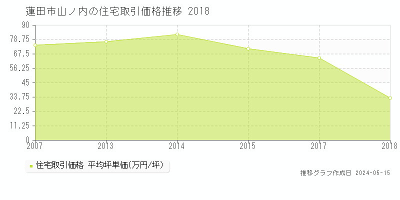 蓮田市山ノ内の住宅価格推移グラフ 