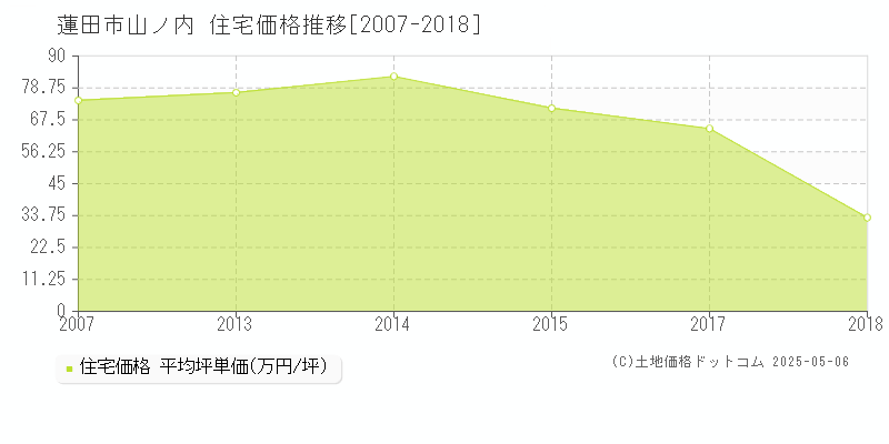 山ノ内(蓮田市)の住宅価格推移グラフ(坪単価)[2007-2018年]