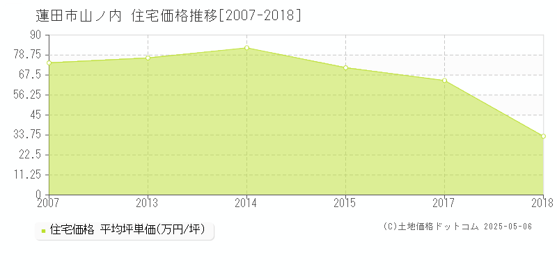 蓮田市山ノ内の住宅価格推移グラフ 