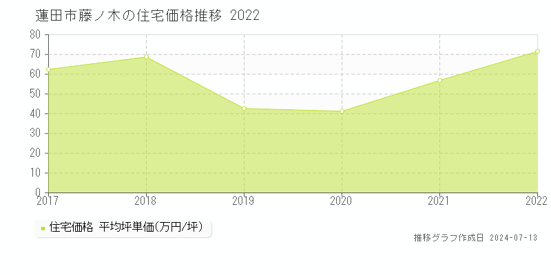蓮田市藤ノ木の住宅価格推移グラフ 