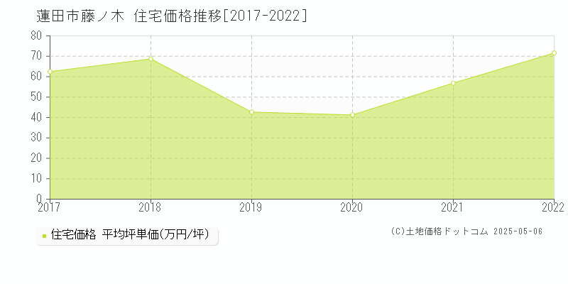 藤ノ木(蓮田市)の住宅価格推移グラフ(坪単価)[2017-2022年]