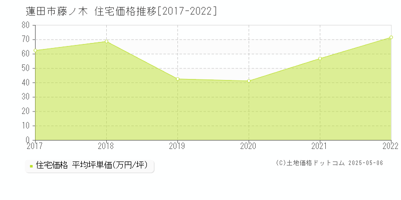 蓮田市藤ノ木の住宅価格推移グラフ 