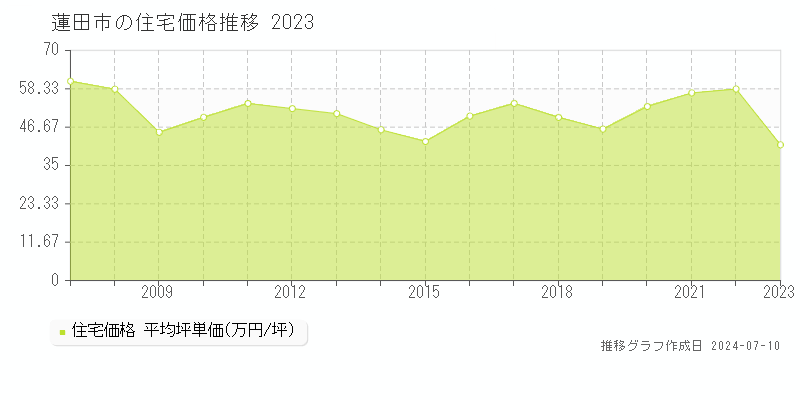 蓮田市の住宅価格推移グラフ 